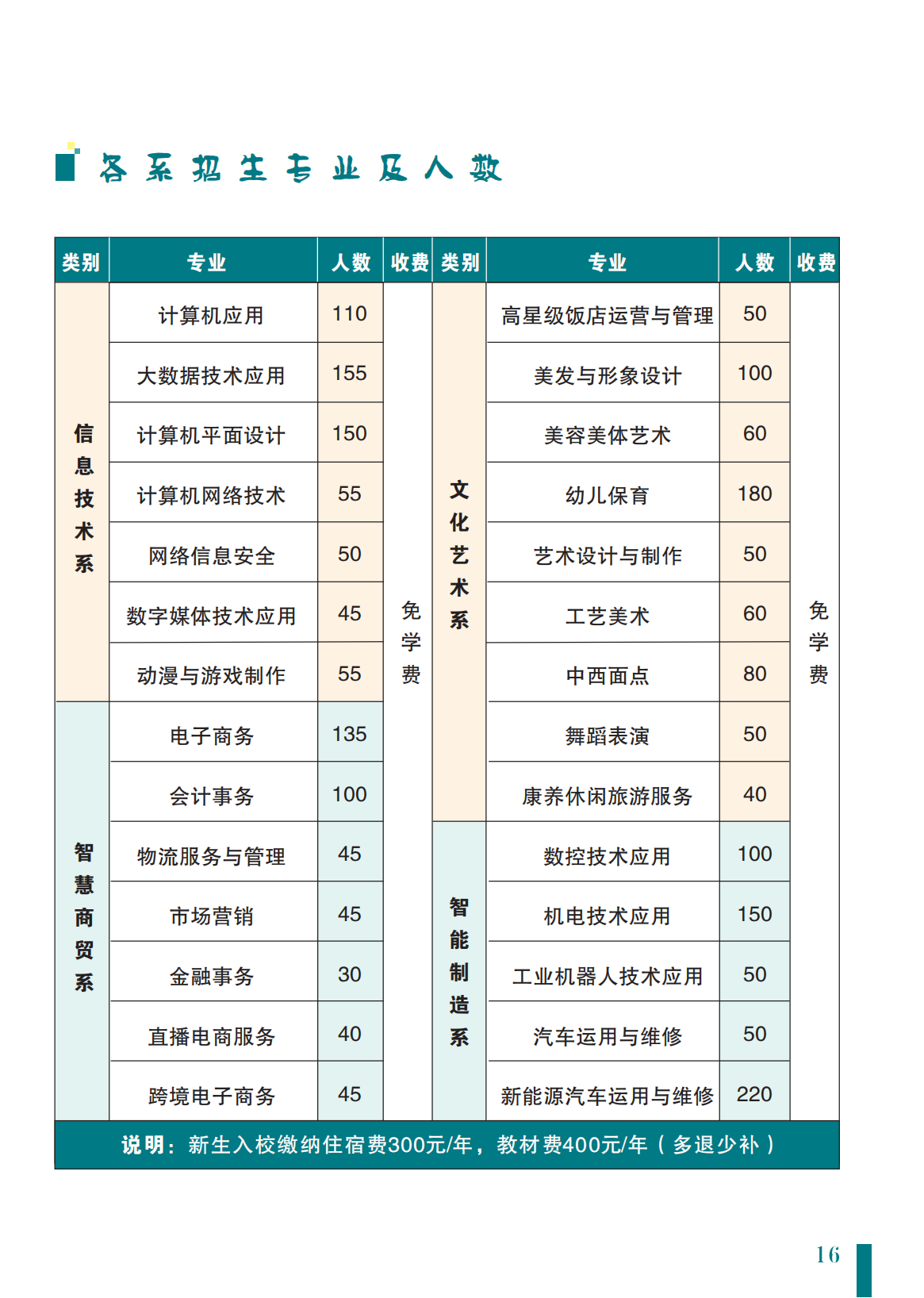 河南省商务中等职业学校招生专业及计划