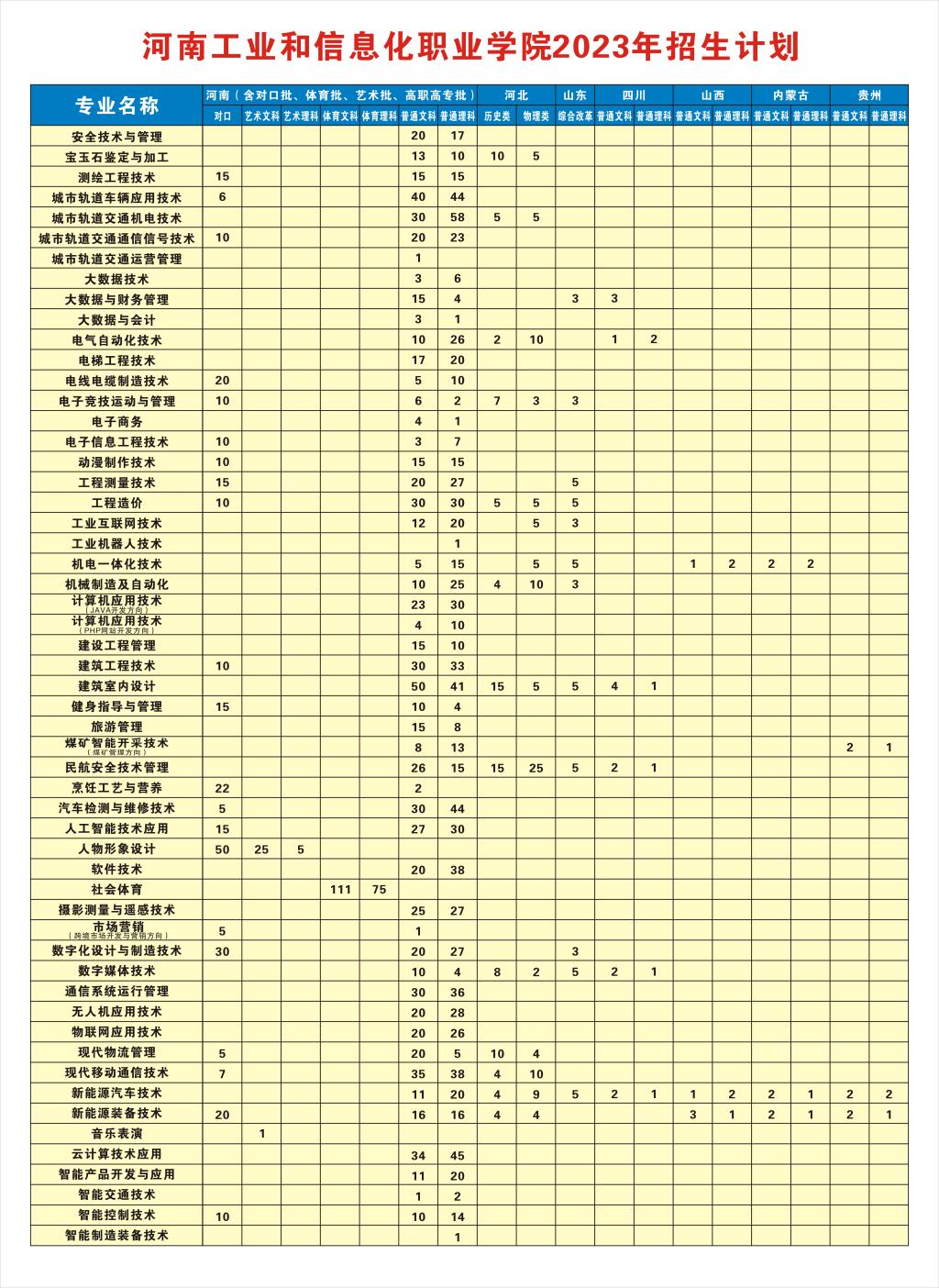 河南工业和信息化职业学院2023年招生计划
