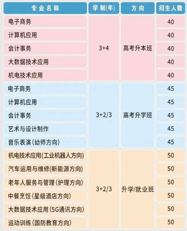 商丘市梁园区科技中等专业学校招生计划是什么？