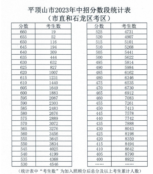 平顶山市2023年中招分数段统计表来了！