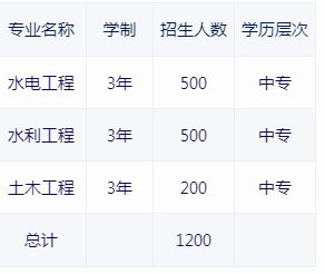 河南省水利水电学校2021年招生计划