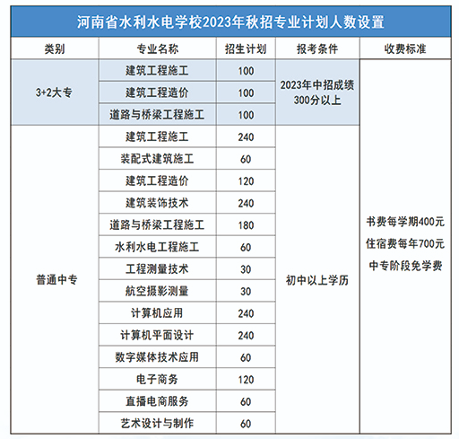 河南省水利水电学校2023年招生计划