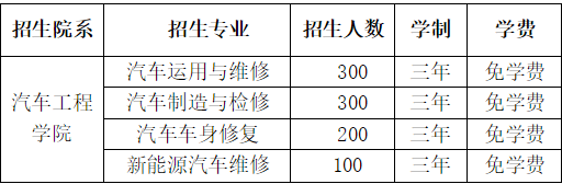 河南机电职业学院中职部汽车工程学院2020年招生计划