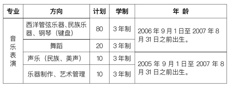 河南机电职业学院音乐学院2022年中专部招生计划